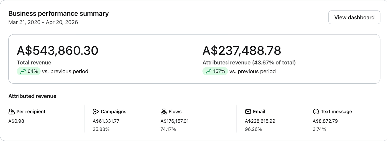 Klaviyo business performance summary showing A$543,860.30 total revenue and A$237,488.78 attributed revenue, 43.67% of total