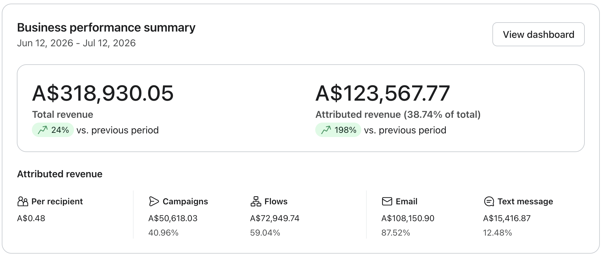 Klaviyo business performance summary showing A$543,860.30 total revenue and A$237,488.78 attributed revenue, 43.67% of total